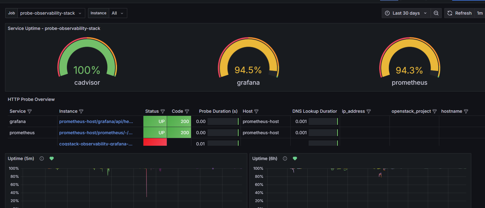 Availability Dashboard