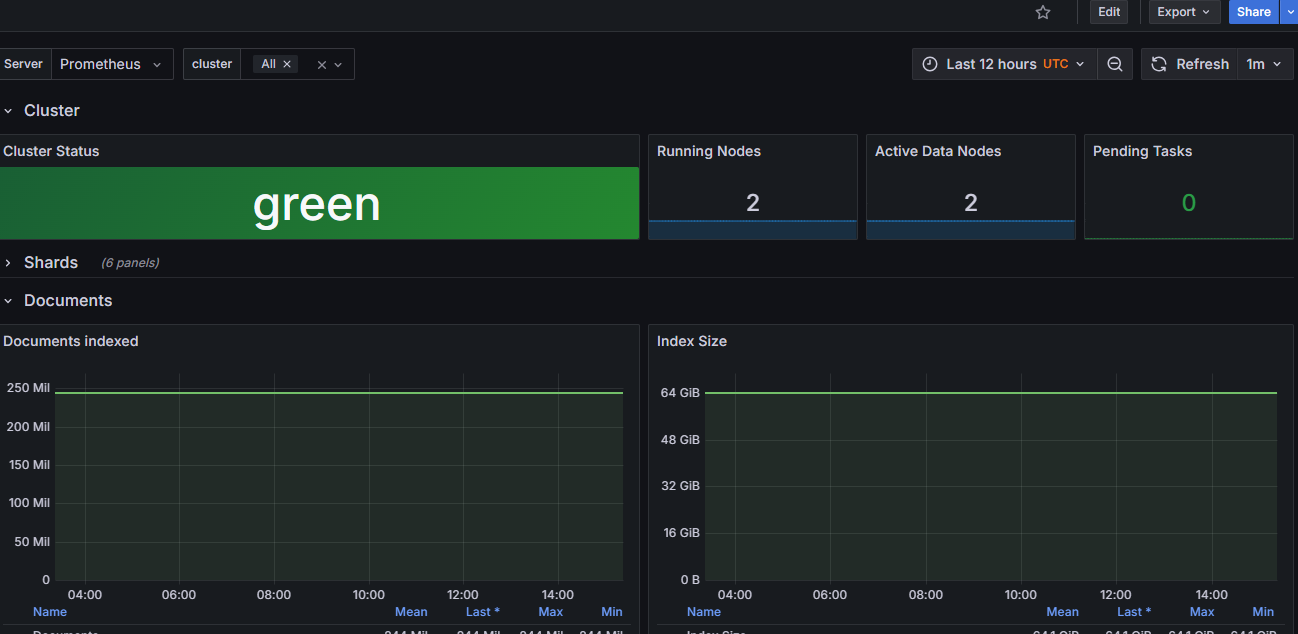 ElasticSearch Metrics Dashboard