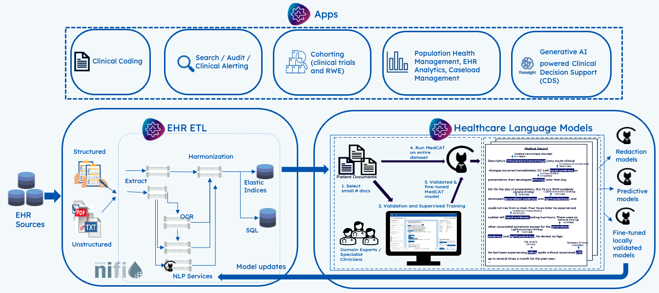 CogStack Architecture